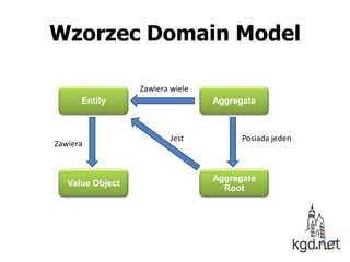 Wzorzec Domain Model<br />Zawiera wiele<br />Entity<br />Aggregate<br />Posiada jeden<br />Jest<br />Zawiera<br />ValueObj...