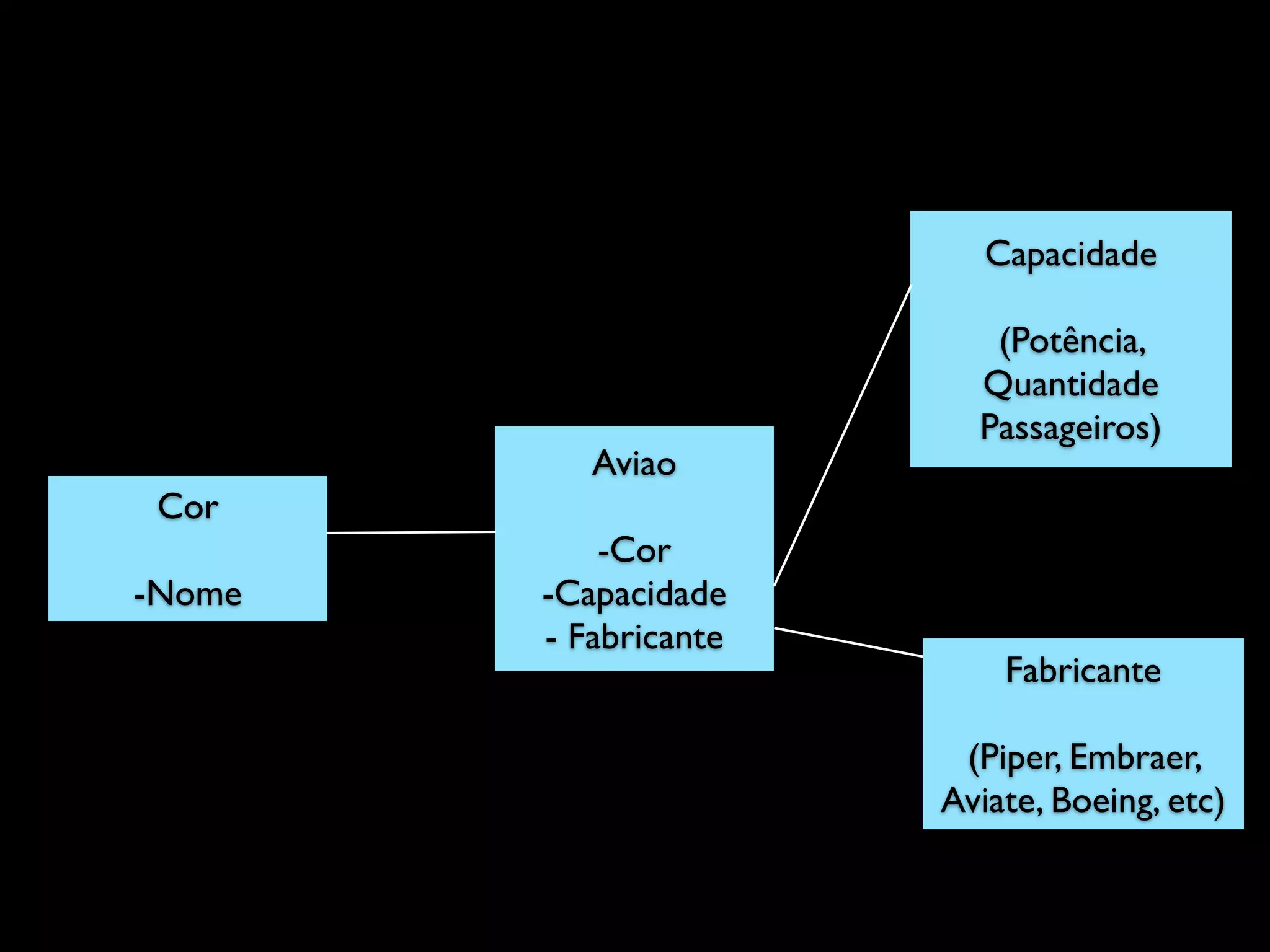 Aviao
-Cor
-Capacidade
- Fabricante
Cor
-Nome
Capacidade
(Potência,
Quantidade
Passageiros)
Fabricante
(Piper, Embraer,
Aviate, Boeing, etc)
 