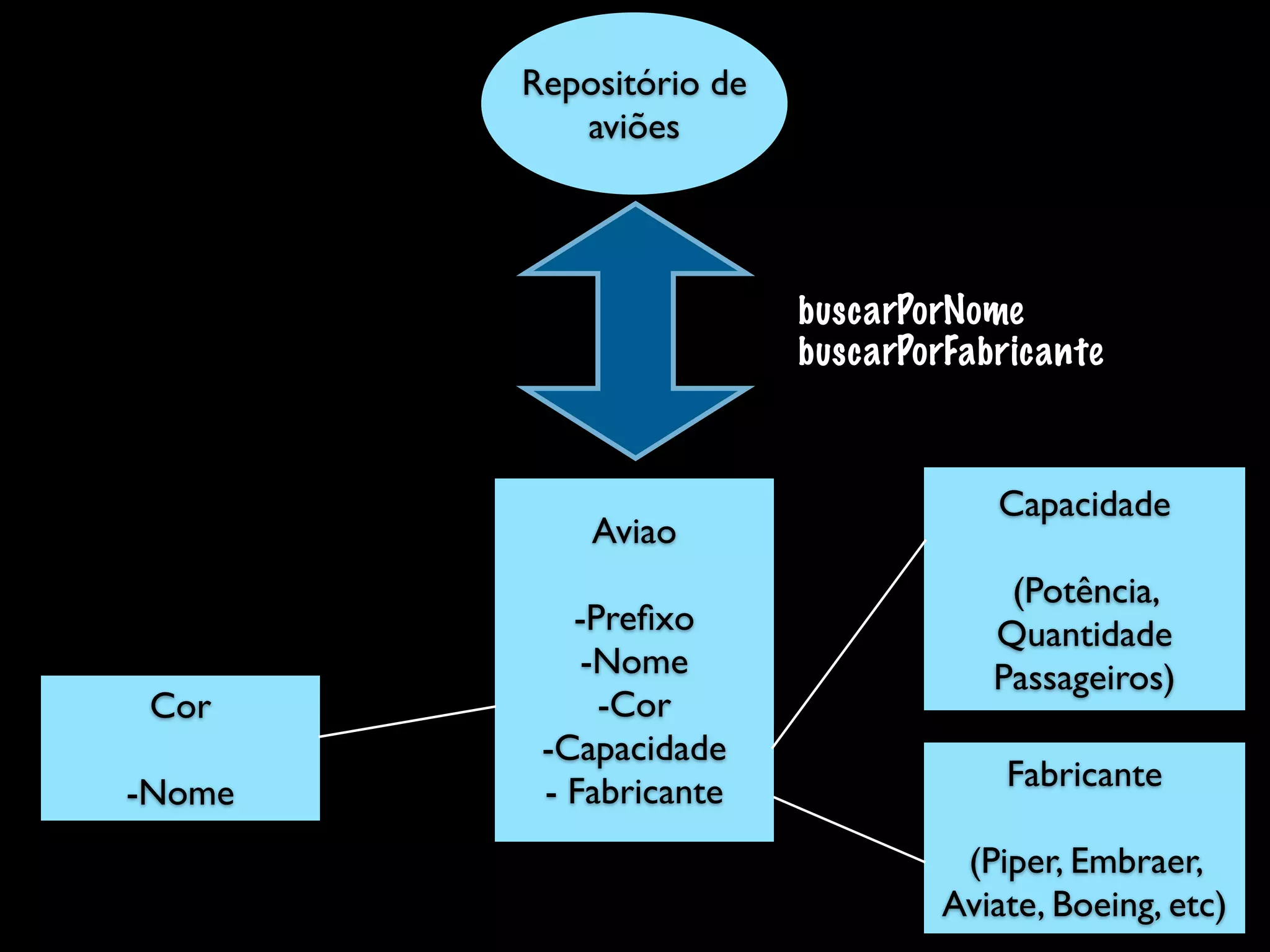 Aviao
-Preﬁxo
-Nome
-Cor
-Capacidade
- Fabricante
Cor
-Nome
Capacidade
(Potência,
Quantidade
Passageiros)
Repositório de
aviões
buscarPorNome
buscarPorFabricante
Fabricante
(Airbus, Embraer,
Piper, Boeing, etc)
 
