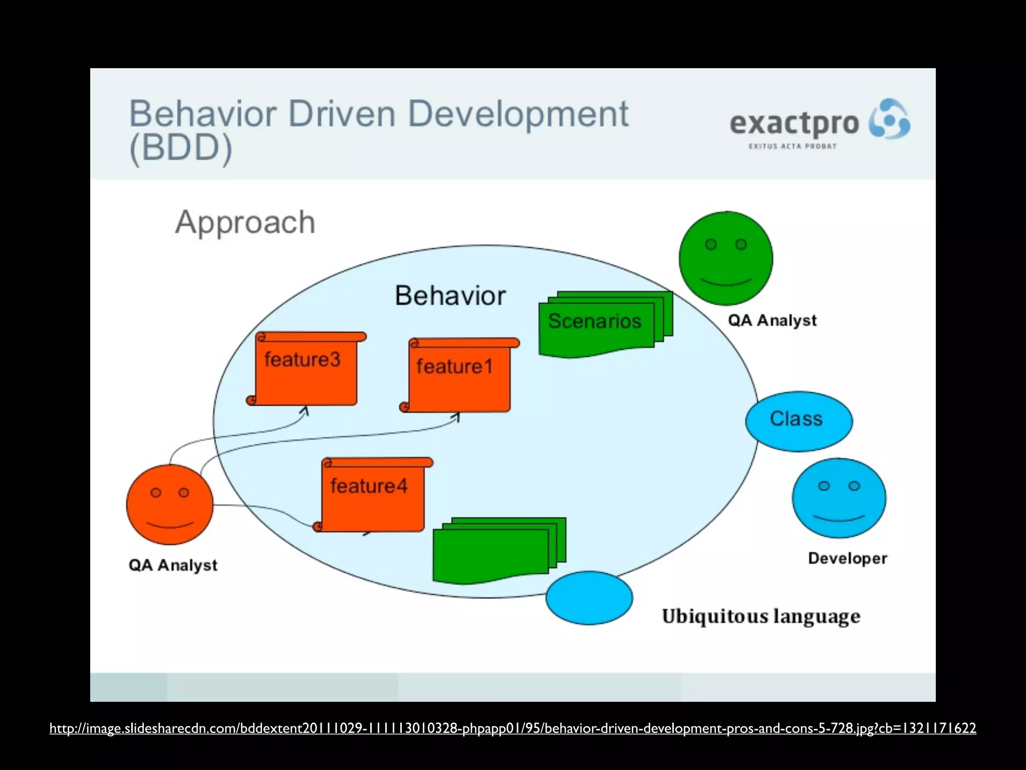 http://image.slidesharecdn.com/bddextent20111029-111113010328-phpapp01/95/behavior-driven-development-pros-and-cons-5-728.jpg?cb=1321171622
 