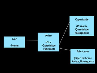 Capacidade	

!

Aviao	

Cor	


!

!

-Cor	

-Capacidade	

- Fabricante

(Potência,
Quantidade
Passageiros)

-Nome

Fabricante	

!

(Piper, Embraer,
Aviate, Boeing, etc)

 