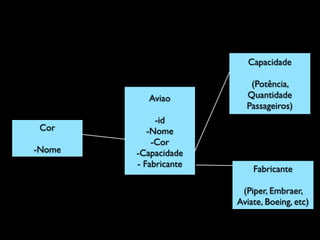 Capacidade	

!

Aviao	

!

Cor	

!

-Nome

-id	

-Nome	

-Cor	

-Capacidade	

- Fabricante

(Potência,
Quantidade
Passageiros)

Fabricante	

!

(Piper, Embraer,
Aviate, Boeing, etc)

 