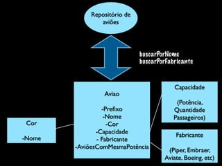 Repositório de
aviões

buscarPorNome
buscarPorFabricante

Aviao	

!

Cor	

!

-Nome

-Preﬁxo	

-Nome	

-Cor	

-Capacidade	

- Fabricante	

-AviõesComMesmaPotência

Capacidade	

!

(Potência,
Quantidade
Passageiros)
Fabricante	

!

(Piper, Embraer,
Aviate, Boeing, etc)

 