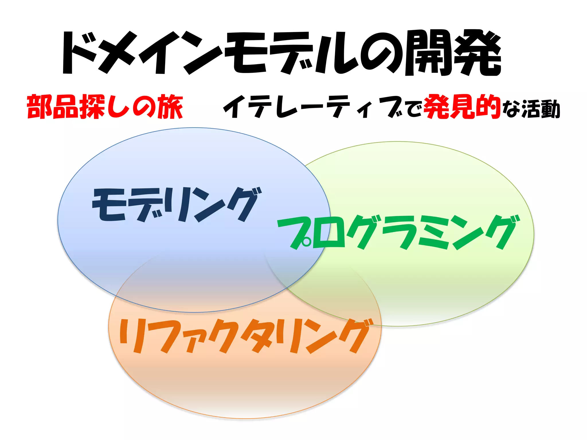 ドメインモデルの開発
部品探しの旅   イテレーティブで発見的な活動


  モデリング
           プログラミング

   リファクタリング
 