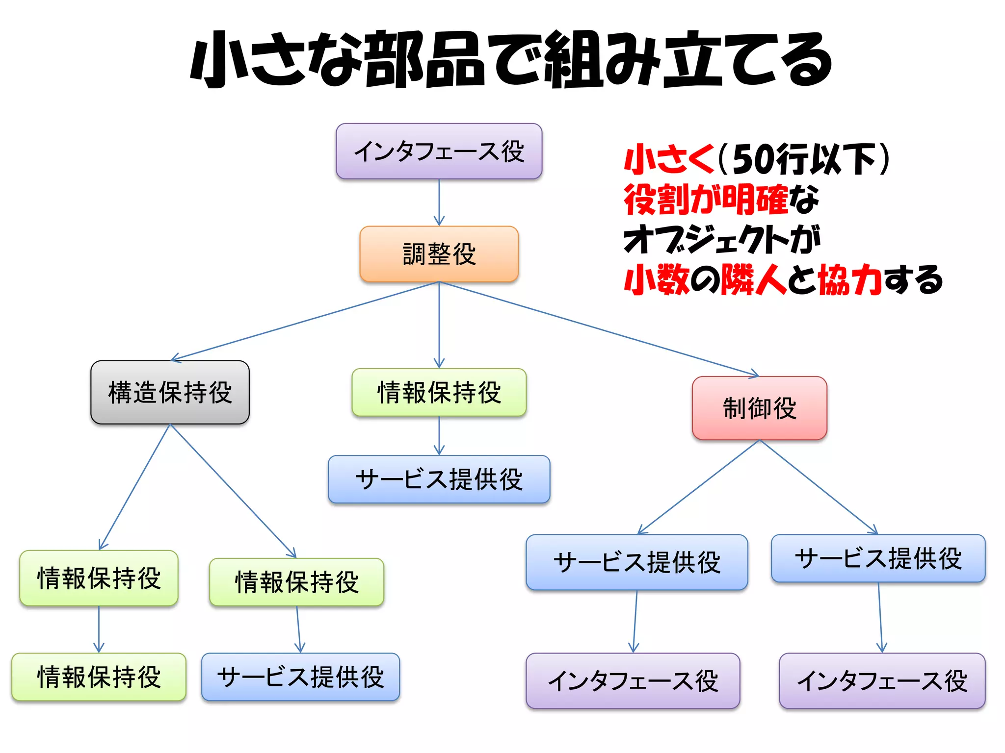 小さな部品で組み立てる
              インタフェース役       小さく（50行以下）
                             役割が明確な
                   調整役       オブジェクトが
                             小数の隣人と協力する


  構造保持役           情報保持役
                                     制御役

              サービス提供役


                          サービス提供役      サービス提供役
情報保持役     情報保持役


情報保持役   サービス提供役           インタフェース役     インタフェース役
 