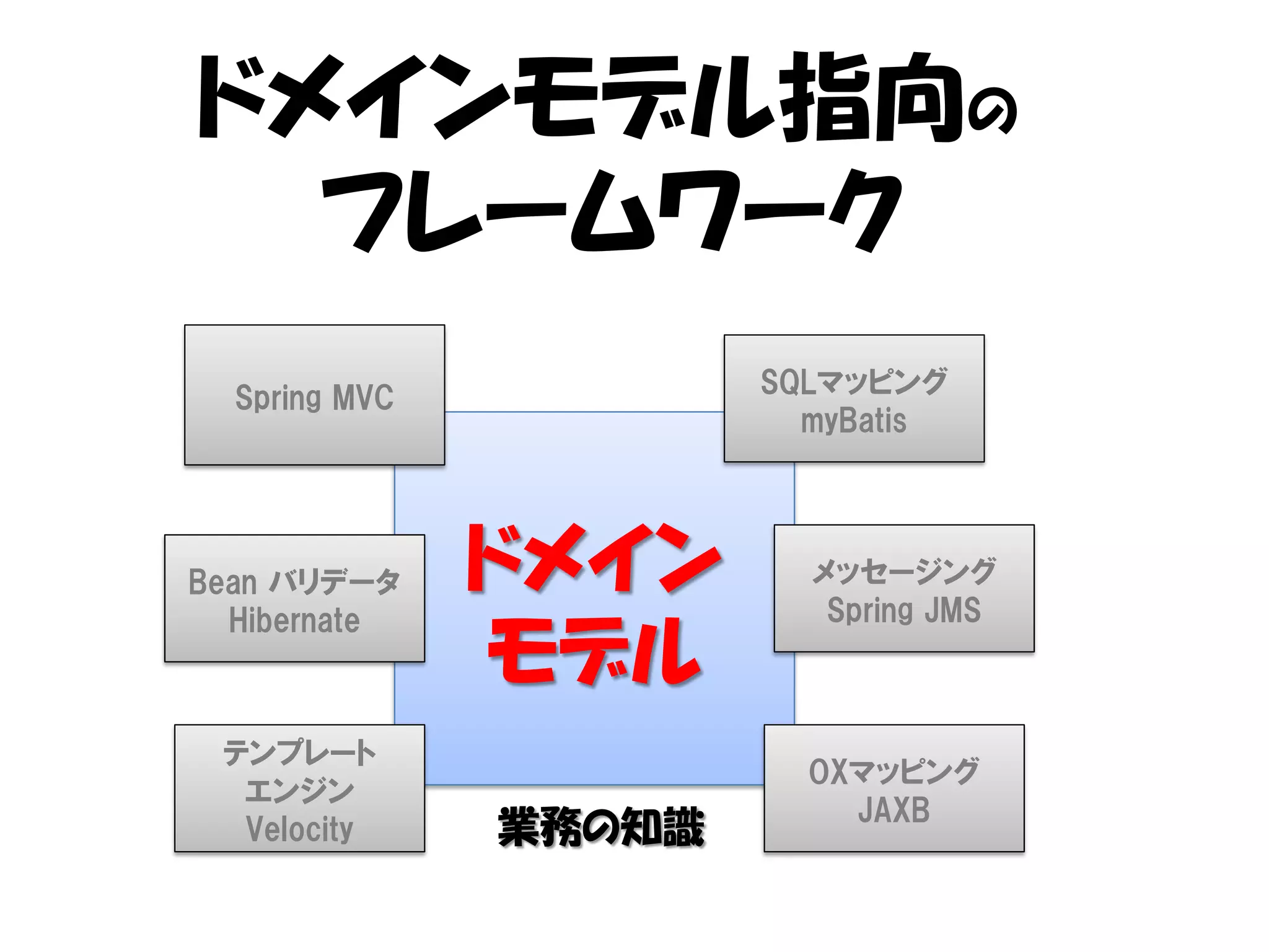 ドメインモデル指向の
  フレームワーク
  Spring MVC           SQLマッピング
                         myBatis




Bean バリデータ     ドメイン      メッセージング
                          Spring JMS
  Hibernate
               モデル
 テンプレート
                         OXマッピング
  エンジン
                           JAXB
  Velocity     業務の知識
 