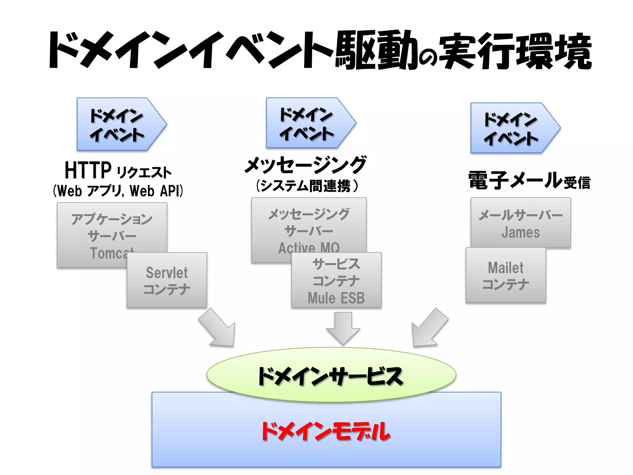ドメインイベント駆動の実行環境
     ドメイン              ドメイン            ドメイン
     イベント              イベント            イベント

 HTTP リクエスト          メッセージング
(Web アプリ, Web API)   (システム間連携）         電子メール受信
  アプケーション             メッセージング          メールサーバー
   サーバー                 サーバー             James
    Tomcat             Active MQ
                             サービス      Mailet
           Servlet
                             コンテナ      コンテナ
           コンテナ
                            Mule ESB




                     ドメインサービス

                      ドメインモデル
 