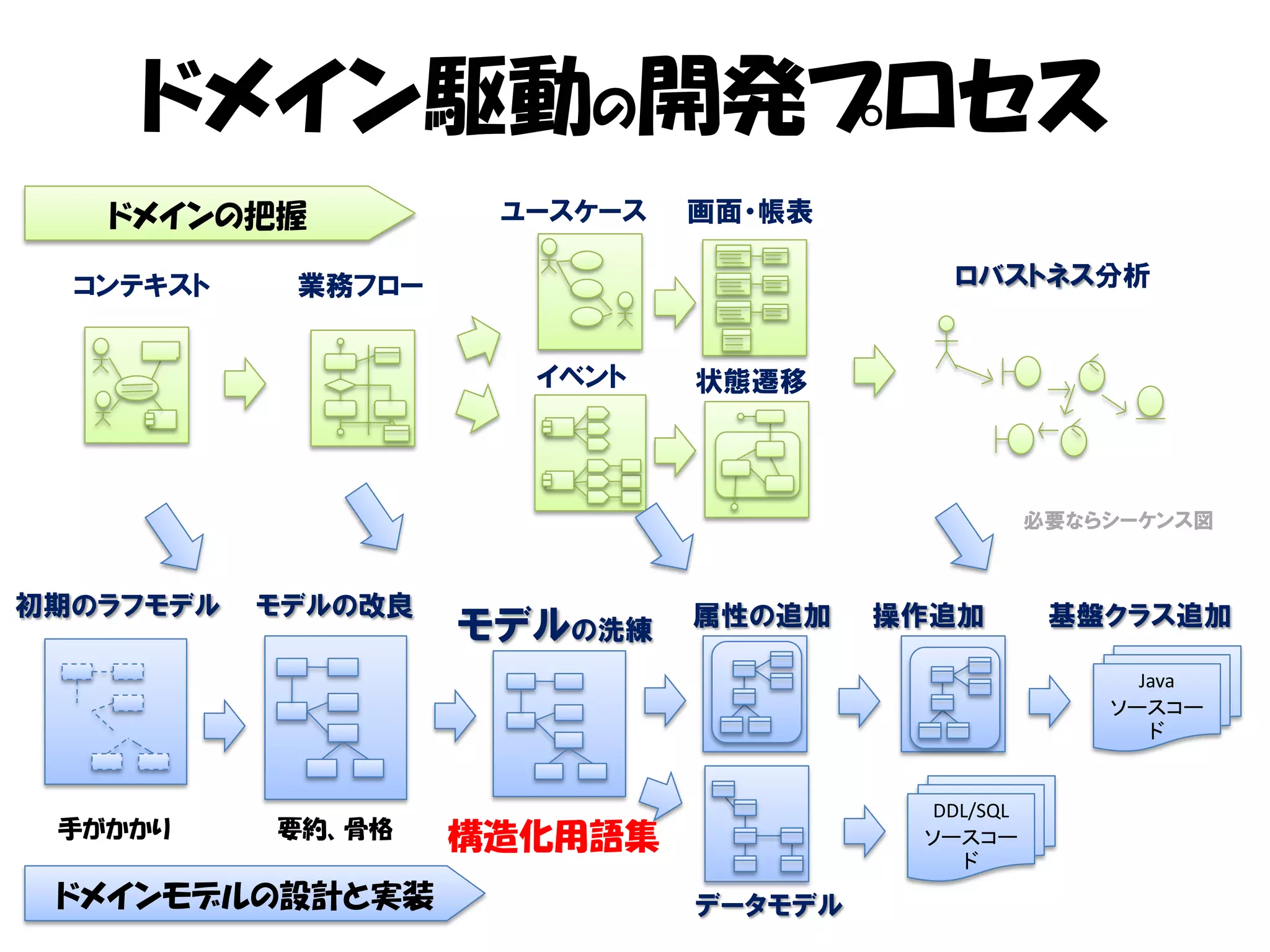 ドメイン駆動の開発プロセス
   ドメインの把握           ユースケース   画面・帳表

  コンテキスト    業務フロー                         ロバストネス分析


                      イベント    状態遷移



                                                   必要ならシーケンス図



初期のラフモデル   モデルの改良             属性の追加    操作追加         基盤クラス追加
                    モデルの洗練
                                                         Java
                                                       ソースコー
                                                          ド


                                         DDL/SQL
 手がかかり     要約、骨格    構造化用語集              ソースコー
                                           ド
 ドメインモデルの設計と実装                データモデル
 