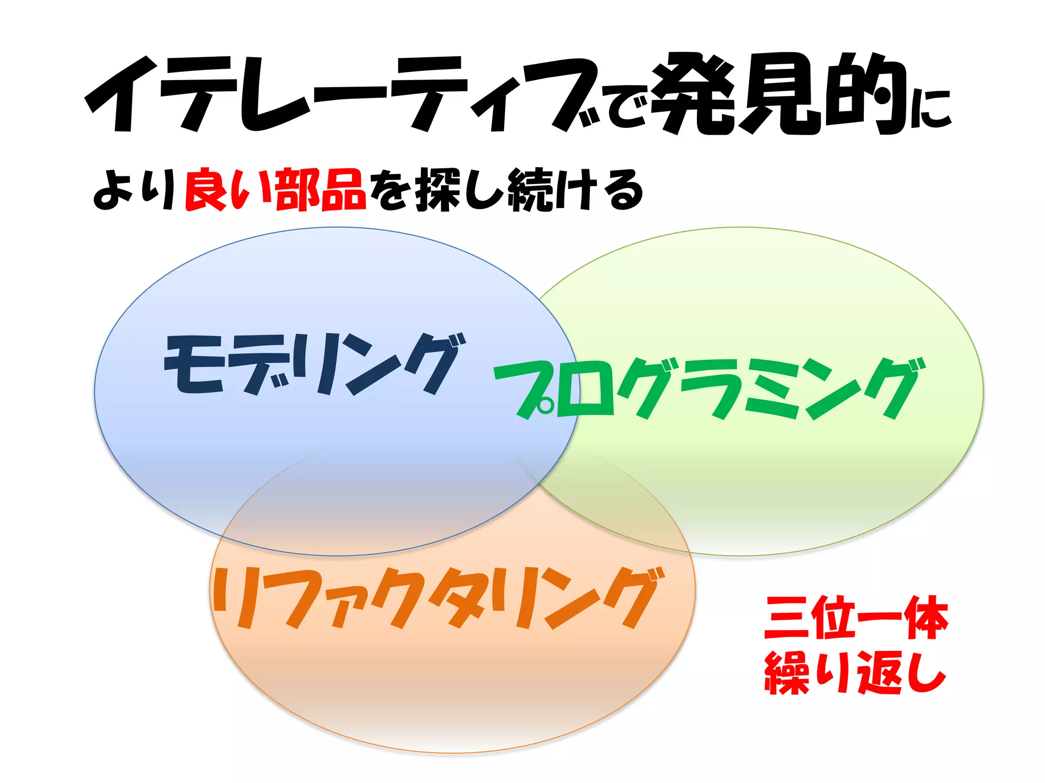 イテレーティブで発見的に
より良い部品を探し続ける


 モデリング プログラミング


  リファクタリング     三位一体
               繰り返し
 