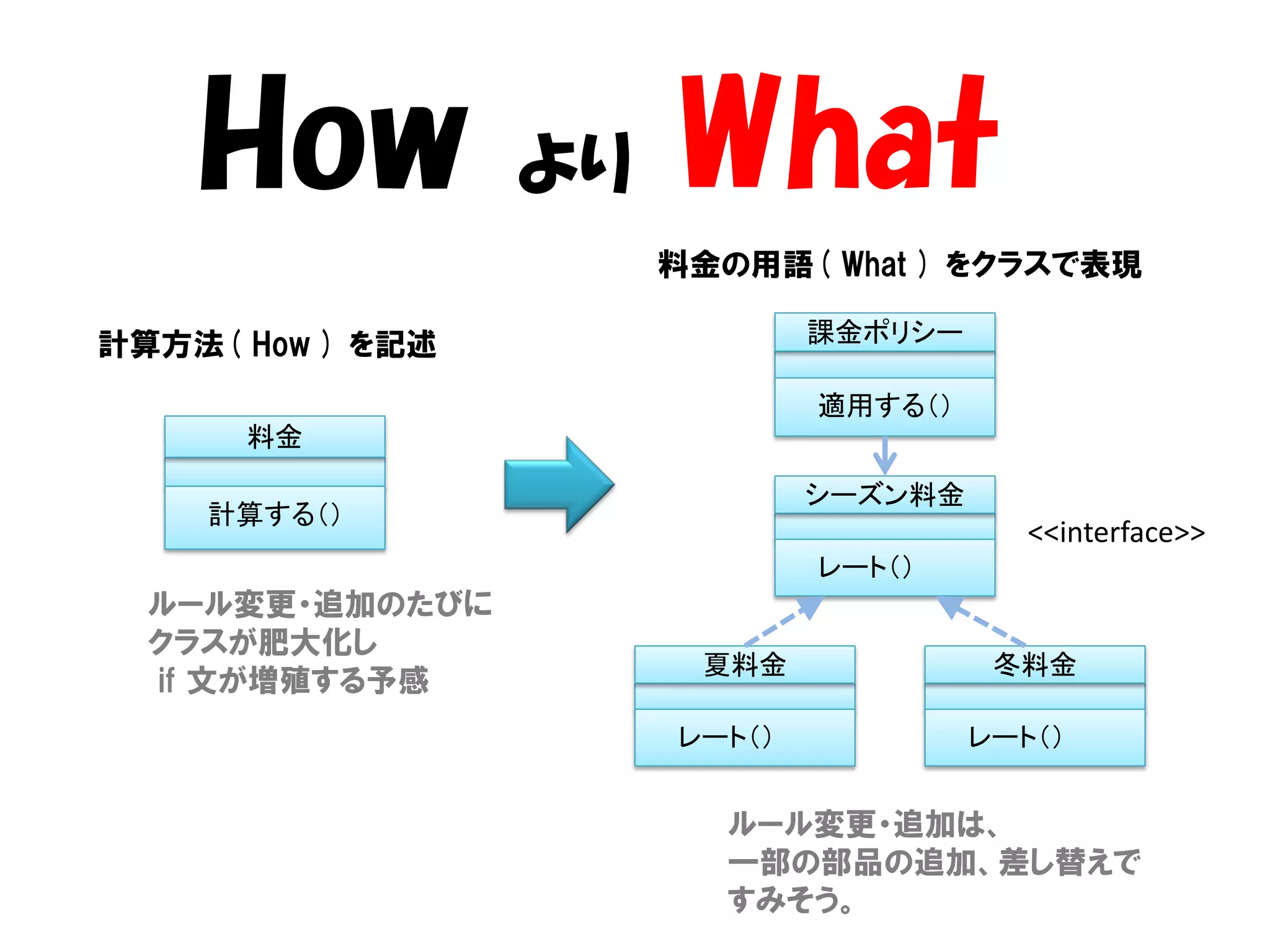 How           より   What
                       料金の用語( What ) をクラスで表現

計算方法( How ) を記述                課金ポリシー

                               適用する（）
      料金

                               シーズン料金
    計算する（）
                                           <<interface>>
                               レート（）
  ルール変更・追加のたびに
  クラスが肥大化し
                        夏料金              冬料金
  if 文が増殖する予感
                       レート（）            レート（）


                          ルール変更・追加は、
                          一部の部品の追加、差し替えで
                          すみそう。
 