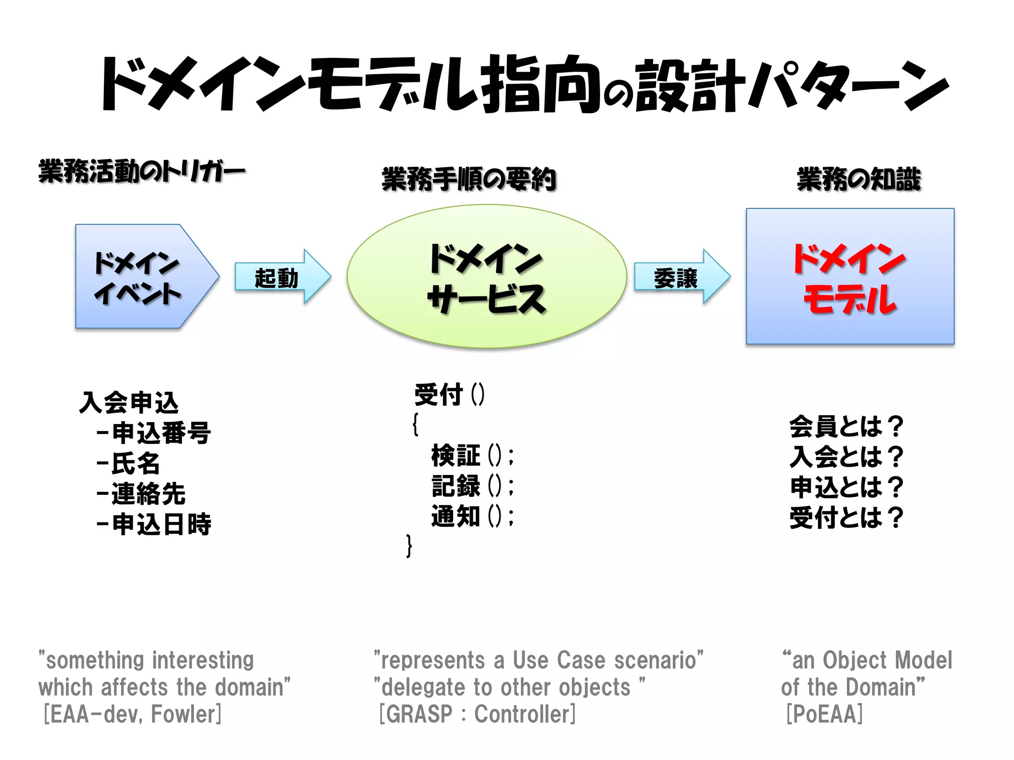 ドメインモデル指向の設計パターン
業務活動のトリガー                   業務手順の要約                             業務の知識


     ドメイン
                     起動
                                 ドメイン                  委譲
                                                                ドメイン
     イベント                        サービス                           モデル

   入会申込                         受付()
    -申込番号                      {                               会員とは？
    -氏名                          検証();                         入会とは？
    -連絡先                         記録();                         申込とは？
    -申込日時                        通知();                         受付とは？
                               }



"something interesting      "represents a Use Case scenario"   “an Object Model
which affects the domain"   "delegate to other objects "       of the Domain”
[EAA-dev, Fowler]           [GRASP : Controller]               [PoEAA]
 