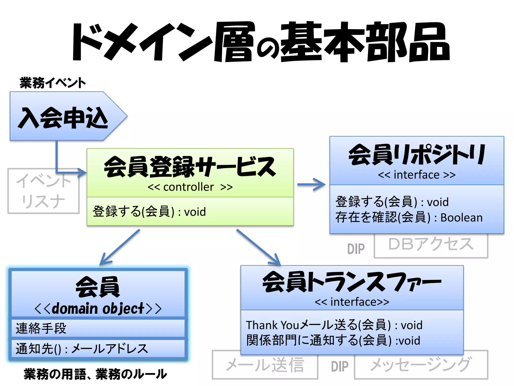 ドメイン層の基本部品
業務イベント

入会申込
                                                  会員リポジトリ
           会員登録サービス                                     << interface >>
イベント            << controller >>
リスナ      登録する(会員) : void
                                               登録する(会員) : void
                                               存在を確認(会員) : Boolean

                                                  DIP    ＤＢアクセス

       会員                            会員トランスファー
                                            << interface>>
  <<domain object>>
連絡手段                               Thank Youメール送る(会員) : void
                                   関係部門に通知する(会員) :void
通知先() : メールアドレス
業務の用語、業務のルール
                              メール送信            DIP      メッセージング
 