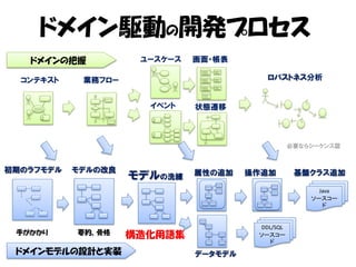 ドメイン駆動の開発プロセス
   ドメインの把握           ユースケース   画面・帳表

  コンテキスト    業務フロー                         ロバストネス分析


                      イベント    状態遷移



                                                   必要ならシーケンス図



初期のラフモデル   モデルの改良             属性の追加    操作追加         基盤クラス追加
                    モデルの洗練
                                                         Java
                                                       ソースコー
                                                          ド


                                         DDL/SQL
 手がかかり     要約、骨格    構造化用語集              ソースコー
                                           ド
 ドメインモデルの設計と実装                データモデル
 
