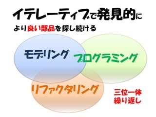 イテレーティブで発見的に
より良い部品を探し続ける


 モデリング プログラミング


  リファクタリング     三位一体
               繰り返し
 