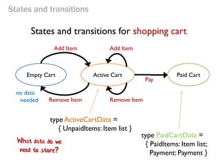 Shopping cart example
let removeFromActive (cart:ActiveCart) item =
let remainingItems =
removeFromList cart.existingItems...