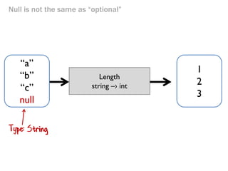 Null is not the same as “optional”
Length
string –› int
“a”
“b”
“c”
null
1
2
3
 