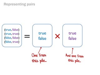 Representing a choice

Temp F

or
Temp C

IsFever
? –› bool

true
false

 