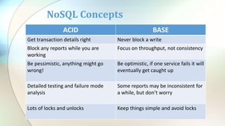 NoSQL Concepts
ACID BASE
Get transaction details right Never block a write
Block any reports while you are
working
Focus on throughput, not consistency
Be pessimistic, anything might go
wrong!
Be optimistic, if one service fails it will
eventually get caught up
Detailed testing and failure mode
analysis
Some reports may be inconsistent for
a while, but don’t worry
Lots of locks and unlocks Keep things simple and avoid locks
 