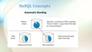 Automatic Sharding
NoSQL Concepts
 