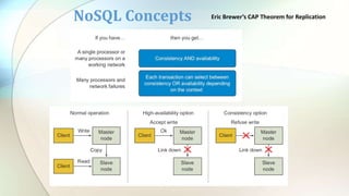 NoSQL Concepts Eric Brewer’s CAP Theorem for Replication
 
