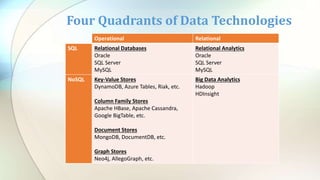 Four Quadrants of Data Technologies
Operational Relational
SQL Relational Databases
Oracle
SQL Server
MySQL
Relational Analytics
Oracle
SQL Server
MySQL
NoSQL Key-Value Stores
DynamoDB, Azure Tables, Riak, etc.
Column Family Stores
Apache HBase, Apache Cassandra,
Google BigTable, etc.
Document Stores
MongoDB, DocumentDB, etc.
Graph Stores
Neo4j, AllegoGraph, etc.
Big Data Analytics
Hadoop
HDInsight
 