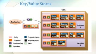 Key/Value Stores
 