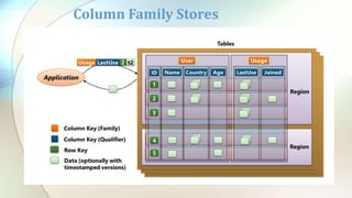 Column Family Stores
 