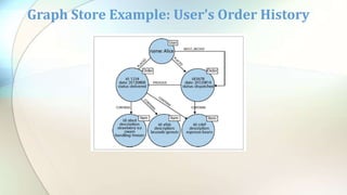 Graph Store Example: User’s Order History
 