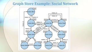 Graph Store Example: Social Network
 