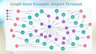 Graph Store Example: Airport Terminal
 