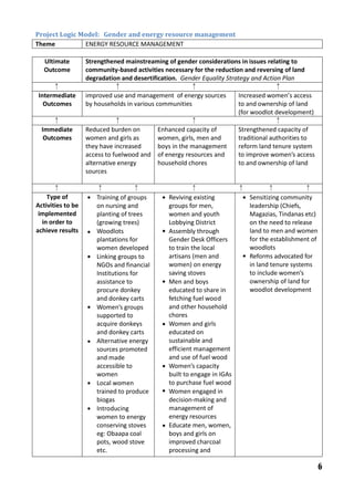 Project Logic Model: Gender and energy resource management
Theme ENERGY RESOURCE MANAGEMENT
Ultimate
Outcome
Strengthened mainstreaming of gender considerations in issues relating to
community-based activities necessary for the reduction and reversing of land
degradation and desertification. Gender Equality Strategy and Action Plan
↑ ↑ ↑ ↑
Intermediate
Outcomes
improved use and management of energy sources
by households in various communities
Increased women’s access
to and ownership of land
(for woodlot development)
↑ ↑ ↑ ↑
Immediate
Outcomes
Reduced burden on
women and girls as
they have increased
access to fuelwood and
alternative energy
sources
Enhanced capacity of
women, girls, men and
boys in the management
of energy resources and
household chores
Strengthened capacity of
traditional authorities to
reform land tenure system
to improve women’s access
to and ownership of land
↑ ↑ ↑ ↑ ↑ ↑ ↑
Type of
Activities to be
implemented
in order to
achieve results
Training of groups
on nursing and
planting of trees
(growing trees)
Woodlots
plantations for
women developed
Linking groups to
NGOs and financial
Institutions for
assistance to
procure donkey
and donkey carts
Women’s groups
supported to
acquire donkeys
and donkey carts
Alternative energy
sources promoted
and made
accessible to
women
Local women
trained to produce
biogas
Introducing
women to energy
conserving stoves
eg: Obaapa coal
pots, wood stove
etc.
Reviving existing
groups for men,
women and youth
Lobbying District
Assembly through
Gender Desk Officers
to train the local
artisans (men and
women) on energy
saving stoves
Men and boys
educated to share in
fetching fuel wood
and other household
chores
Women and girls
educated on
sustainable and
efficient management
and use of fuel wood
Women’s capacity
built to engage in IGAs
to purchase fuel wood
Women engaged in
decision-making and
management of
energy resources
Educate men, women,
boys and girls on
improved charcoal
processing and
Sensitizing community
leadership (Chiefs,
Magazias, Tindanas etc)
on the need to release
land to men and women
for the establishment of
woodlots
Reforms advocated for
in land tenure systems
to include women’s
ownership of land for
woodlot development
·
·
·
·
·
·
·
·
·
·
·
·
·
·
·
·
6
 