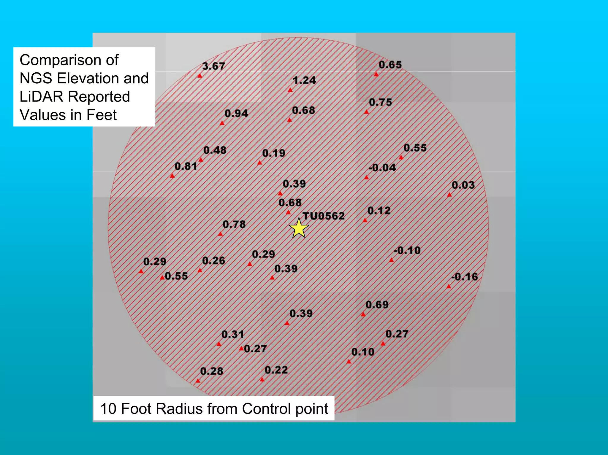 Comparison of
NGS Elevation and
LiDAR Reported
Values in Feet




          10 Foot Radius from Control point
 