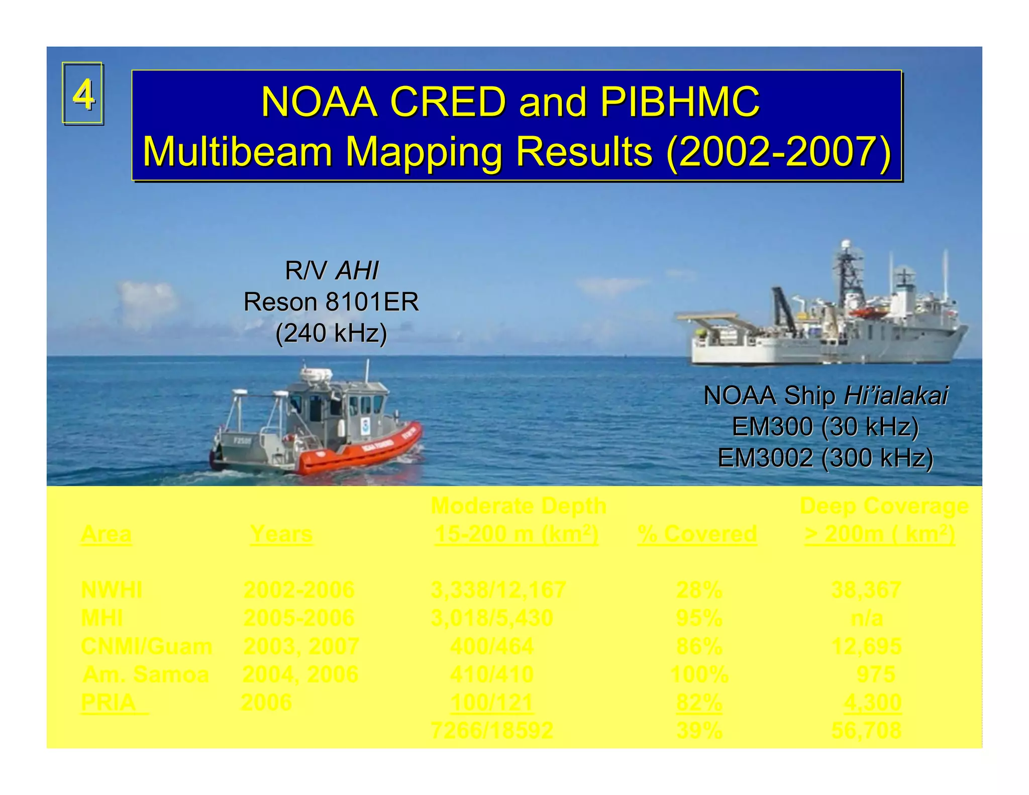 4            NOAA CRED and PIBHMC
       Multibeam Mapping Results (2002-2007)
                                 (2002-2007)

               R/V AHI
            Reson 8101ER
              (240 kHz)

                                                NOAA Ship Hi’ialakai
                                                  EM300 (30 kHz)
                                                 EM3002 (300 kHz)
                           Moderate Depth               Deep Coverage
Area        Years          15-200 m (km2)   % Covered   > 200m ( km2)

NWHI        2002-2006      3,338/12,167        28%        38,367
MHI         2005-2006      3,018/5,430         95%          n/a
CNMI/Guam   2003, 2007       400/464           86%        12,695
Am. Samoa   2004, 2006       410/410          100%          975
PRIA        2006             100/121           82%         4,300
                           7266/18592          39%        56,708
 