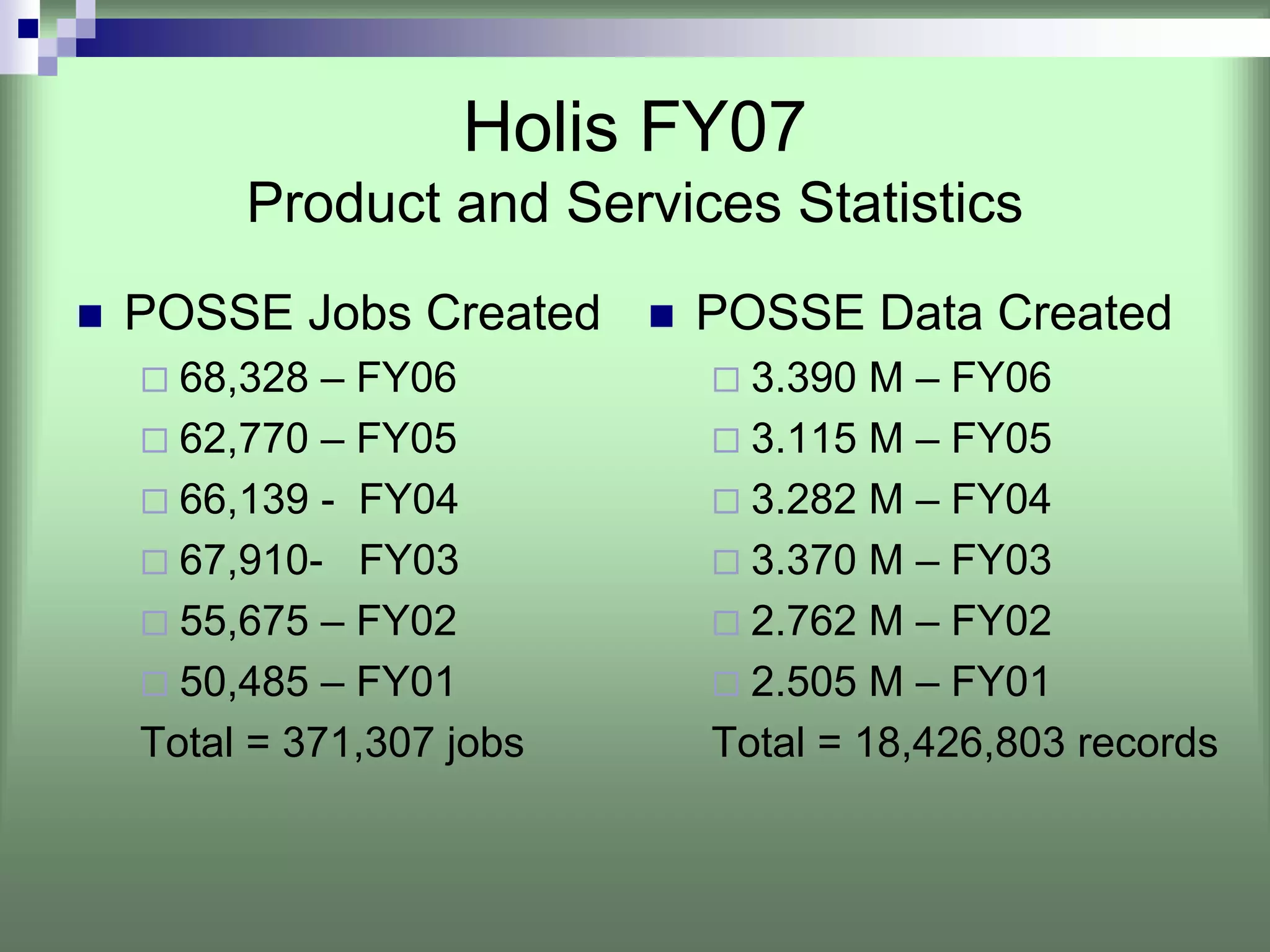 Holis FY07
     Product and Services Statistics
POSSE Jobs Created     POSSE Data Created
  68,328 – FY06          3.390 M – FY06
  62,770 – FY05          3.115 M – FY05
  66,139 - FY04          3.282 M – FY04
  67,910- FY03           3.370 M – FY03
  55,675 – FY02          2.762 M – FY02
  50,485 – FY01          2.505 M – FY01
Total = 371,307 jobs   Total = 18,426,803 records
 