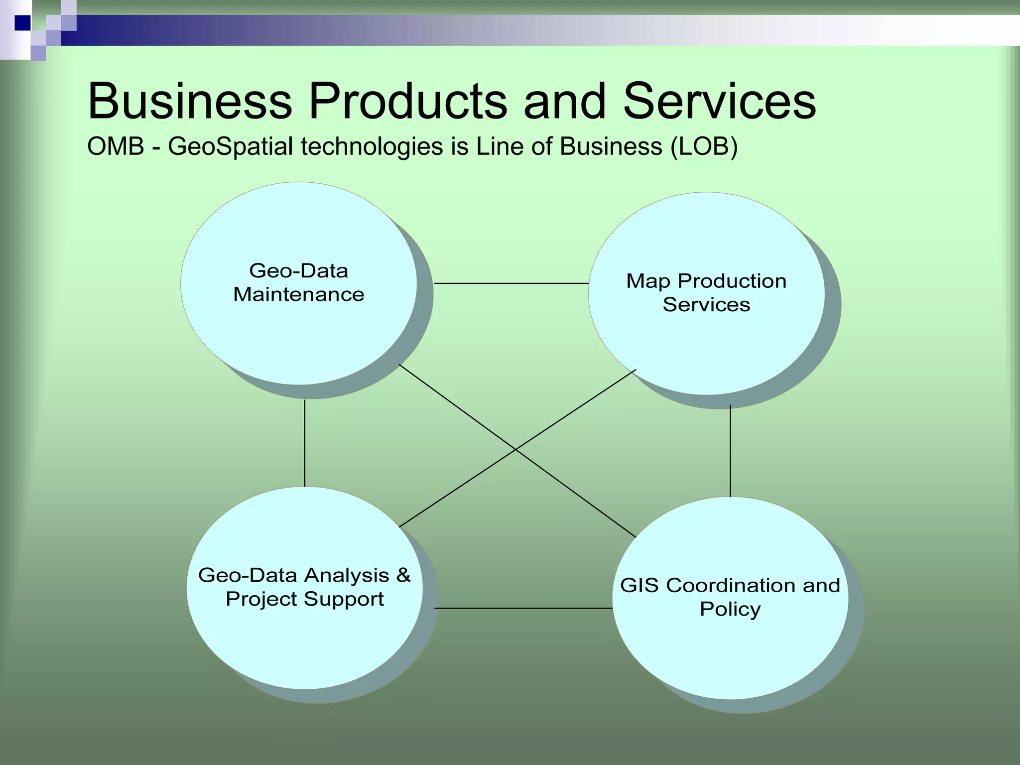 Business Products and Services
OMB - GeoSpatial technologies is Line of Business (LOB)
 
