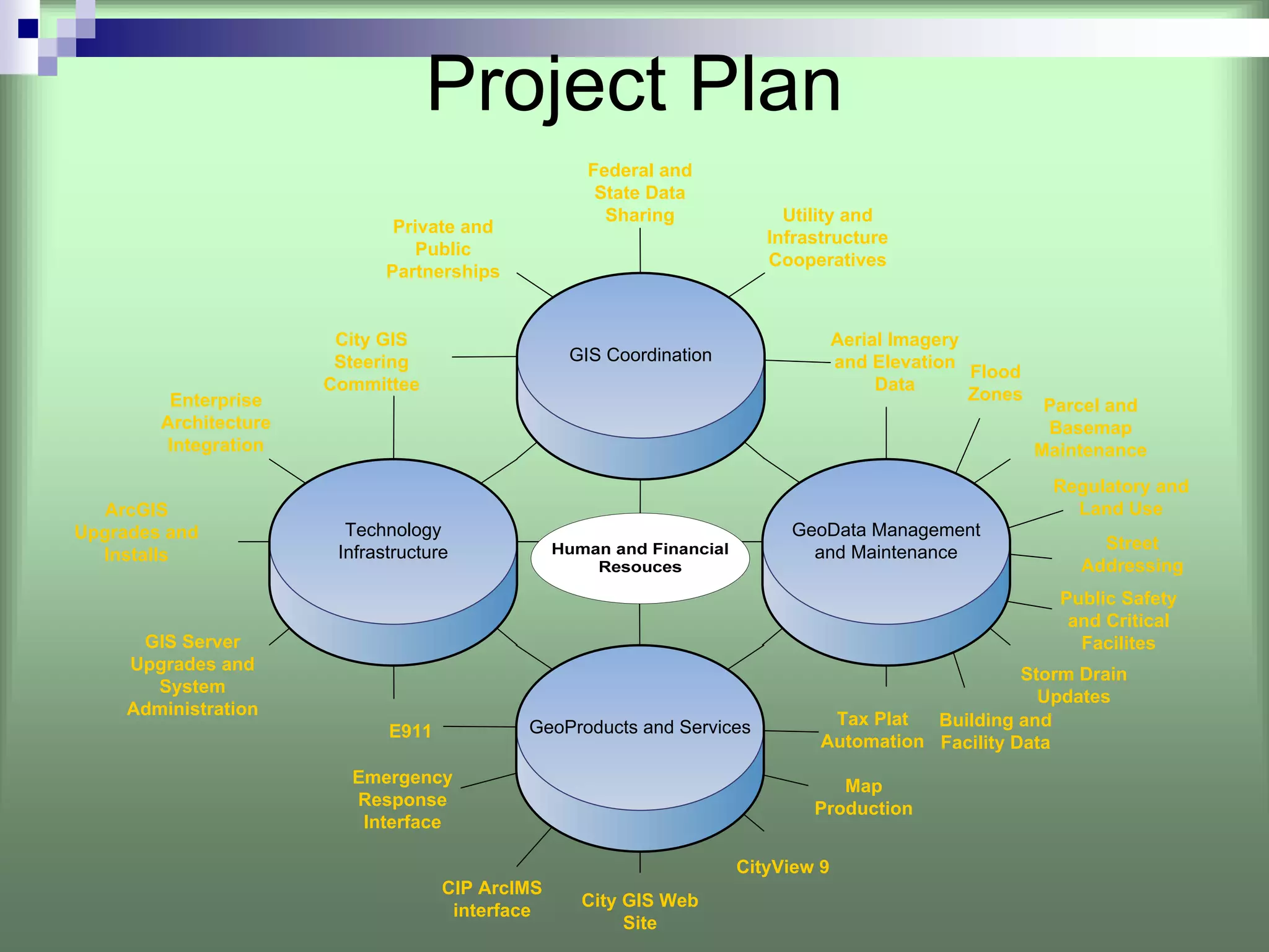 Project Plan
                                                    Federal and
                                                     State Data
                                                      Sharing             Utility and
                               Private and
                                                                        Infrastructure
                                  Public
                                                                        Cooperatives
                              Partnerships


                        City GIS                                                  Aerial Imagery
                        Steering                  GIS Coordination                and Elevation
                                                                                                 Flood
                       Committee                                                       Data
         Enterprise                                                                              Zones
                                                                                                          Parcel and
        Architecture                                                                                      Basemap
         Integration                                                                                     Maintenance
                                                                                                          Regulatory and
   ArcGIS                                                                                                   Land Use
Upgrades and             Technology                                       GeoData Management
                        Infrastructure                                      and Maintenance                    Street
  Installs
                                                                                                             Addressing
                                                                                                           Public Safety
                                                                                                            and Critical
      GIS Server                                                                                             Facilites
     Upgrades and
                                                                                                   Storm Drain
       System
                                                                                                     Updates
     Administration
                                             GeoProducts and Services          Tax Plat  Building and
                              E911
                                                                              Automation Facility Data
                         Emergency                                              Map
                         Response                                            Production
                          Interface

                                                                     CityView 9
                                     CIP ArcIMS
                                                   City GIS Web
                                      interface
                                                        Site
 