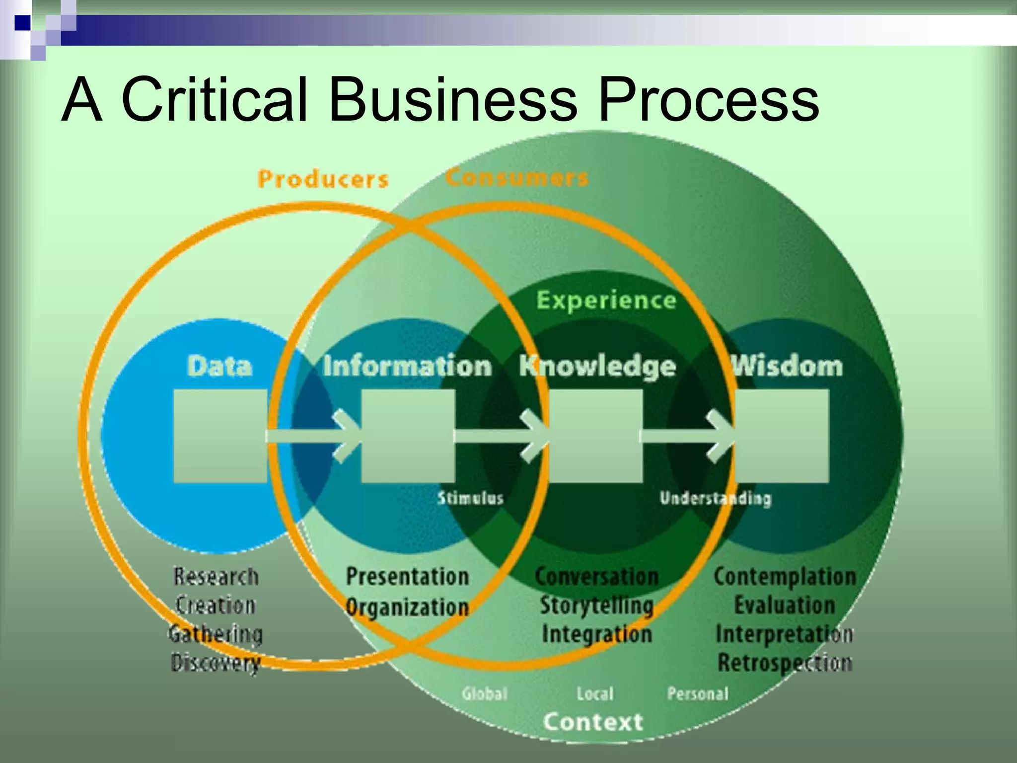 A Critical Business Process
 
