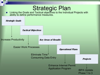 Strategic Plan
       Linking the Goals and Tactical objectives to the Individual Projects with
       ability to define performance measures.




Increase Productivity


           Easier Work Processes


                          Eliminate Time
                          Consuming Data Entry


                                           Enhance Internet Permit
                                           Application Program
                                                                       IBPA Update
                                                                       Phase 1 to 3
 