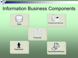 Information Business Components

                             Products and Services
       Data

                     $




                 Financial




                                           `
     Personnel
                             Hardware/Software
 