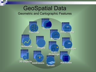 GeoSpatial Data
Geometric and Cartographic Features


                                                  107’
                                                  107’
                              Vectors
       Topology                               Dimensions

                                    Surveys
                                                    ABC

  Networks
                Images                          Annotation
                                    CAD
                                  Drawings
                27 Main St.




3D Objects                                   Attributes
             Addresses
                                Terrain
 