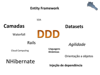 NHibernate Datasets Camadas Orientação a objetos Waterfall Agilidade Injeção de dependência Entity Framework Rails Cloud Computing SOA Linguagens Dinâmicas 