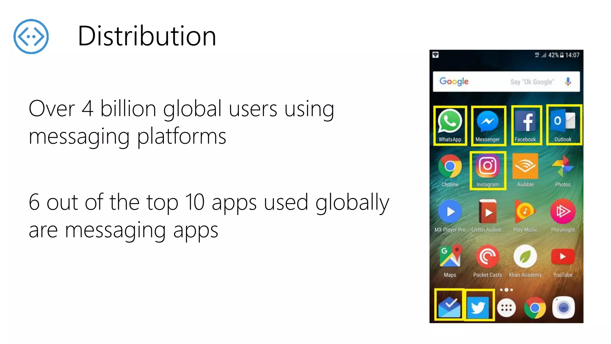 Distribution
Over 4 billion global users using
messaging platforms
6 out of the top 10 apps used globally
are messaging apps
 