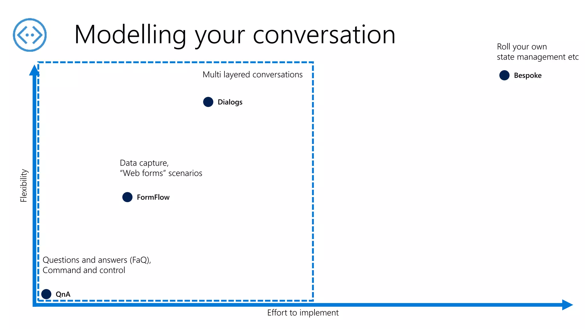 Modelling your conversation
Flexibility
Effort to implement
Dialogs
FormFlow
QnA
Bespoke
Questions and answers (FaQ),
Command and control
Data capture,
“Web forms” scenarios
Multi layered conversations
Roll your own
state management etc
 