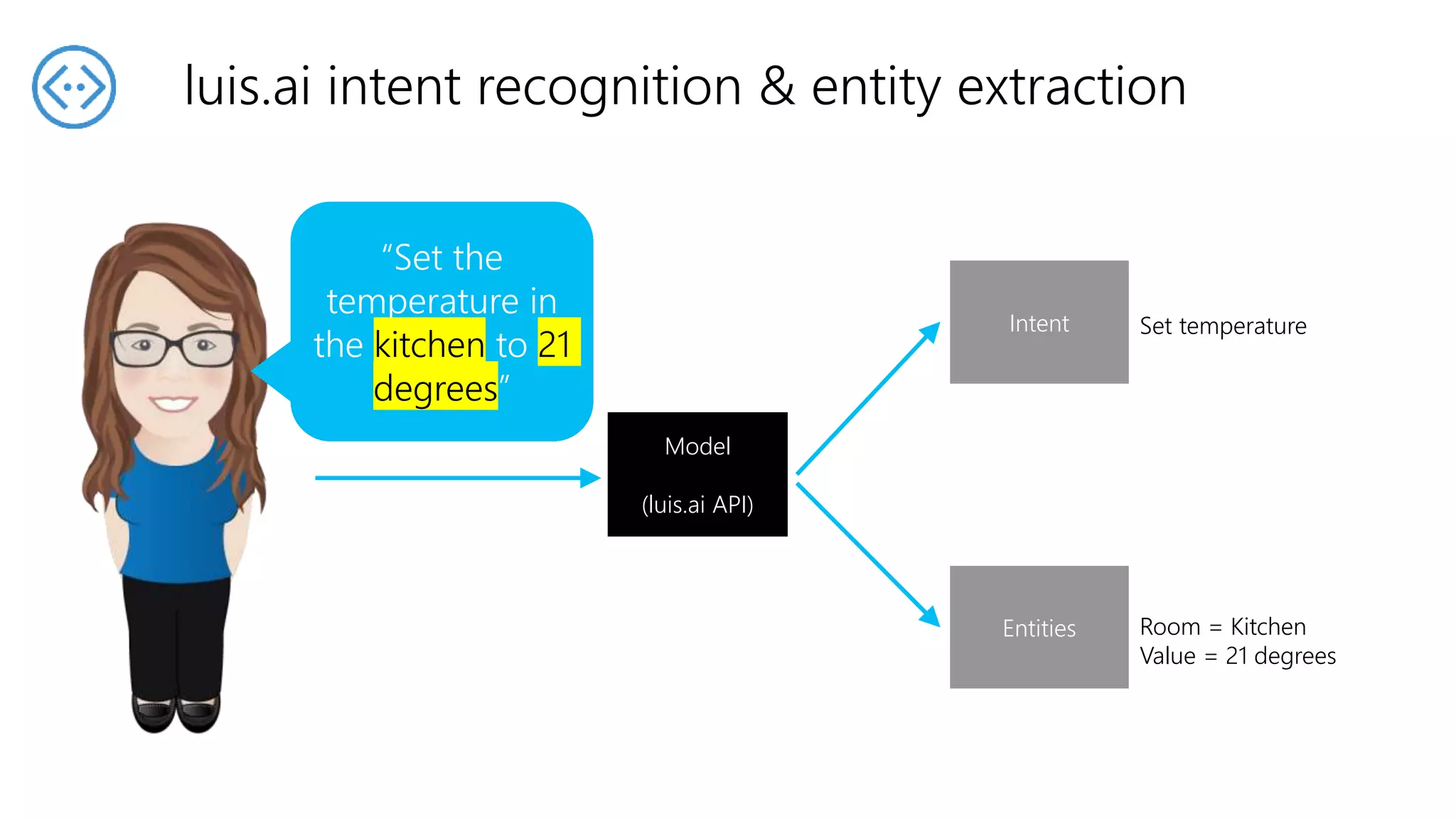 luis.ai intent recognition & entity extraction
Model
(luis.ai API)
Intent
Entities
“Set the
temperature in
the kitchen to 21
degrees”
Set temperature
Room = Kitchen
Value = 21 degrees
“Set the
temperature in
the kitchen to 21
degrees”
“Set the
temperature in
the kitchen to 21
degrees”
 