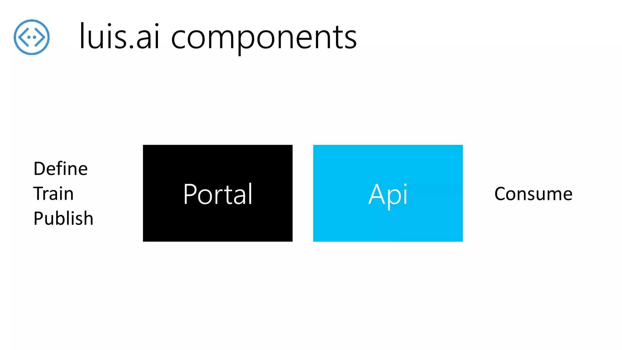 luis.ai components
Portal Api
Define
Train
Publish
Consume
 