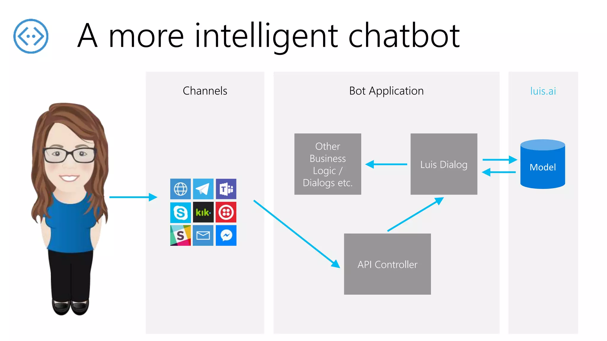 A more intelligent chatbot
luis.aiBot ApplicationChannels
Model
API Controller
Luis Dialog
Other
Business
Logic /
Dialogs etc.
 