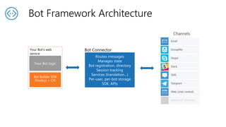 DDD12 - Introduction to Microsoft Bot Framework | PPTX