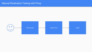 Manual Penetration Testing with Proxy
Web browser Attack Proxy Target
 