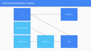 Automating Penetration Testing
Web browser Attack Proxy Target
Security Framework
CI Bugtraceker
 