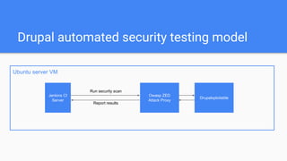 Ubuntu server VM
Jenkins CI
Server
Drupalxploitable
Owasp ZED
Attack Proxy
Report results
Run security scan
Drupal automated security testing model
 